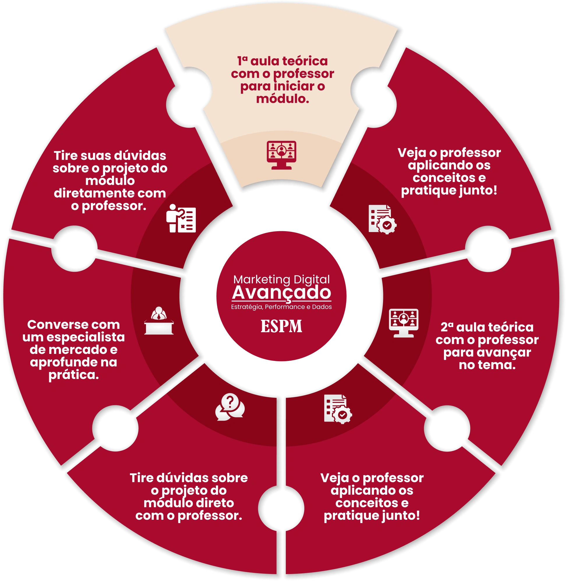 Ciclo de aprendizagem do Marketing Digital Avançado ESPM
