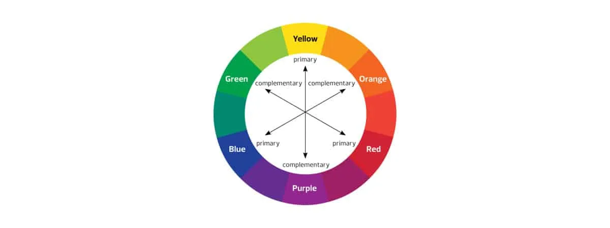 Ilustração mostrando a roda cromática com cores primárias, secundárias e terciárias, além de exemplos de esquemas cromáticos como complementares, análogos e triádicos.